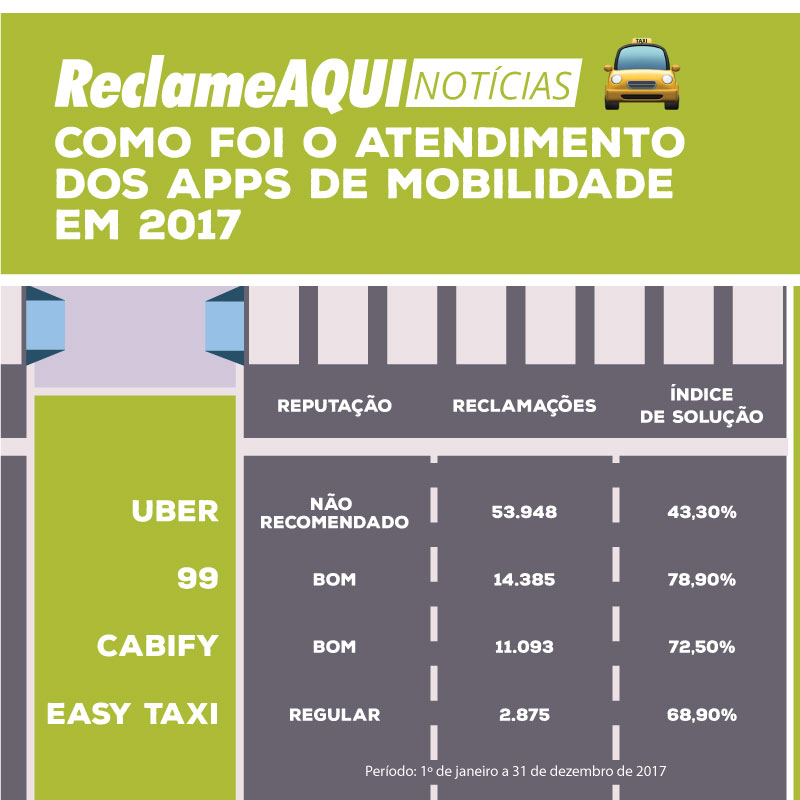 Easy Taxi - Reclame Aqui