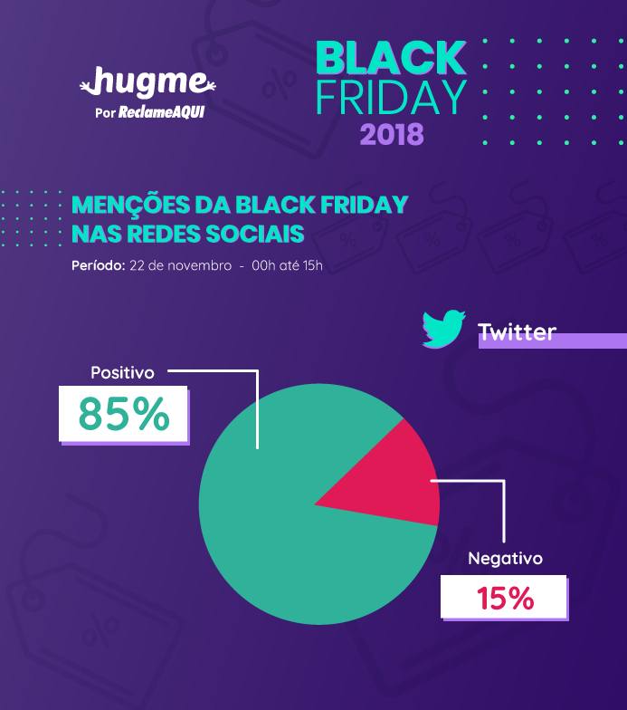 Black Friday no Twitter: 85% das menções são positivas