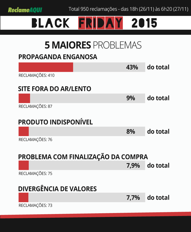 Despreparo: Black Friday Brasil soma 8,5 mil queixas no Reclame Aqui